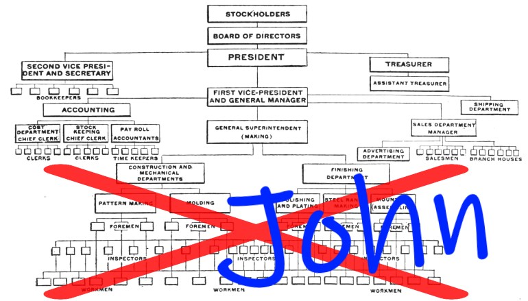 new corporate hierarchy chart